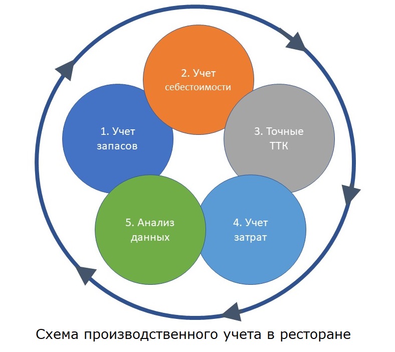 Основы учета в кафе: ключевые аспекты
